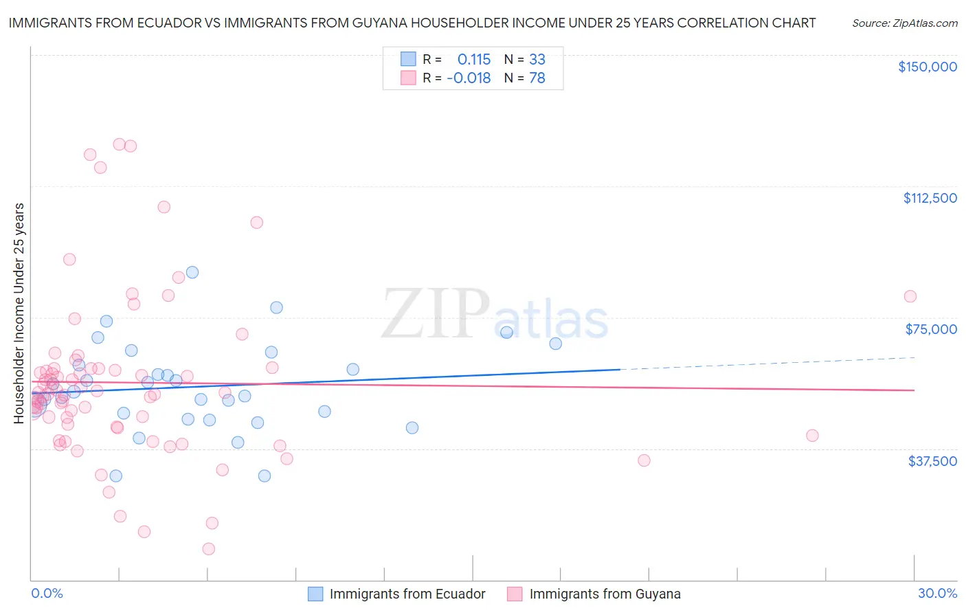 Immigrants from Ecuador vs Immigrants from Guyana Householder Income Under 25 years