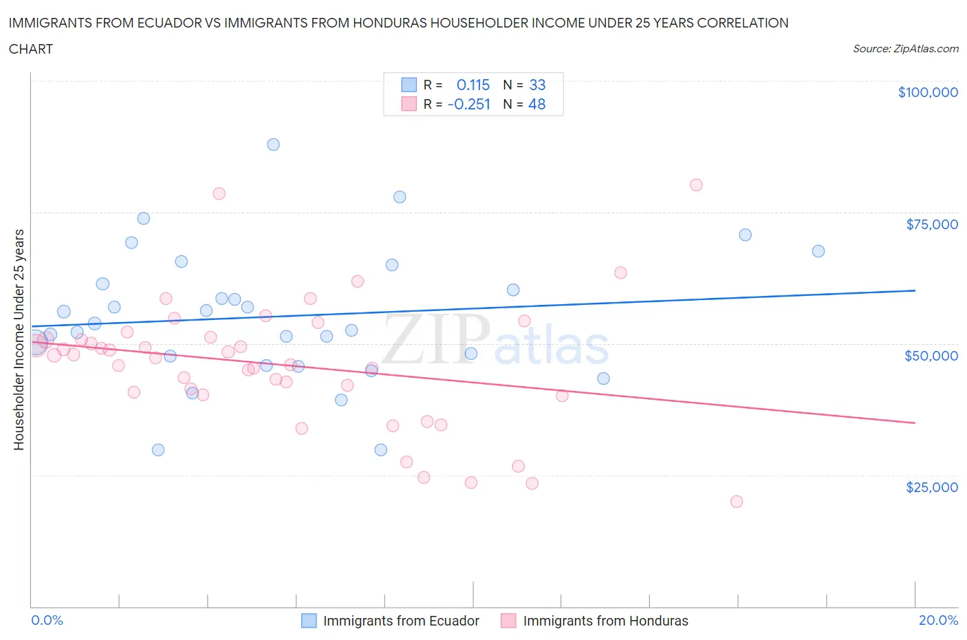 Immigrants from Ecuador vs Immigrants from Honduras Householder Income Under 25 years