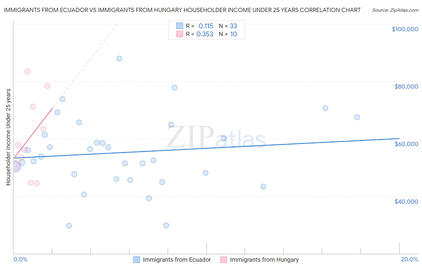 Immigrants from Ecuador vs Immigrants from Hungary Householder Income Under 25 years
