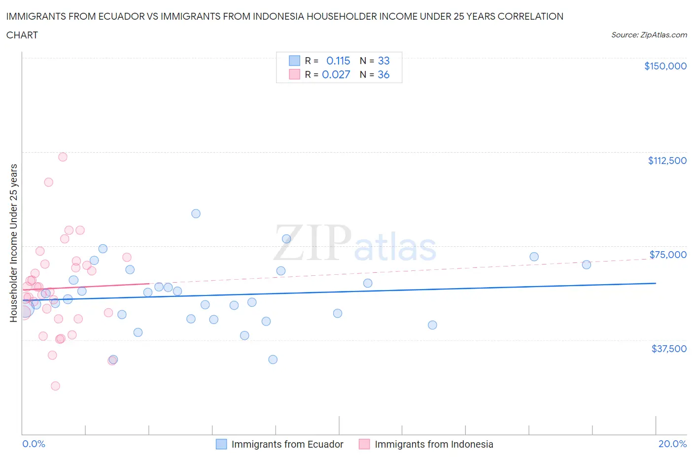 Immigrants from Ecuador vs Immigrants from Indonesia Householder Income Under 25 years