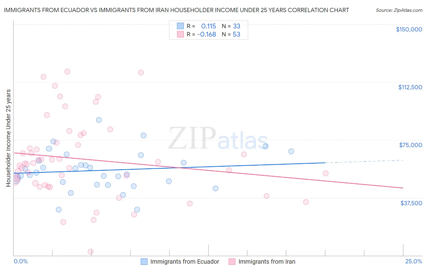 Immigrants from Ecuador vs Immigrants from Iran Householder Income Under 25 years