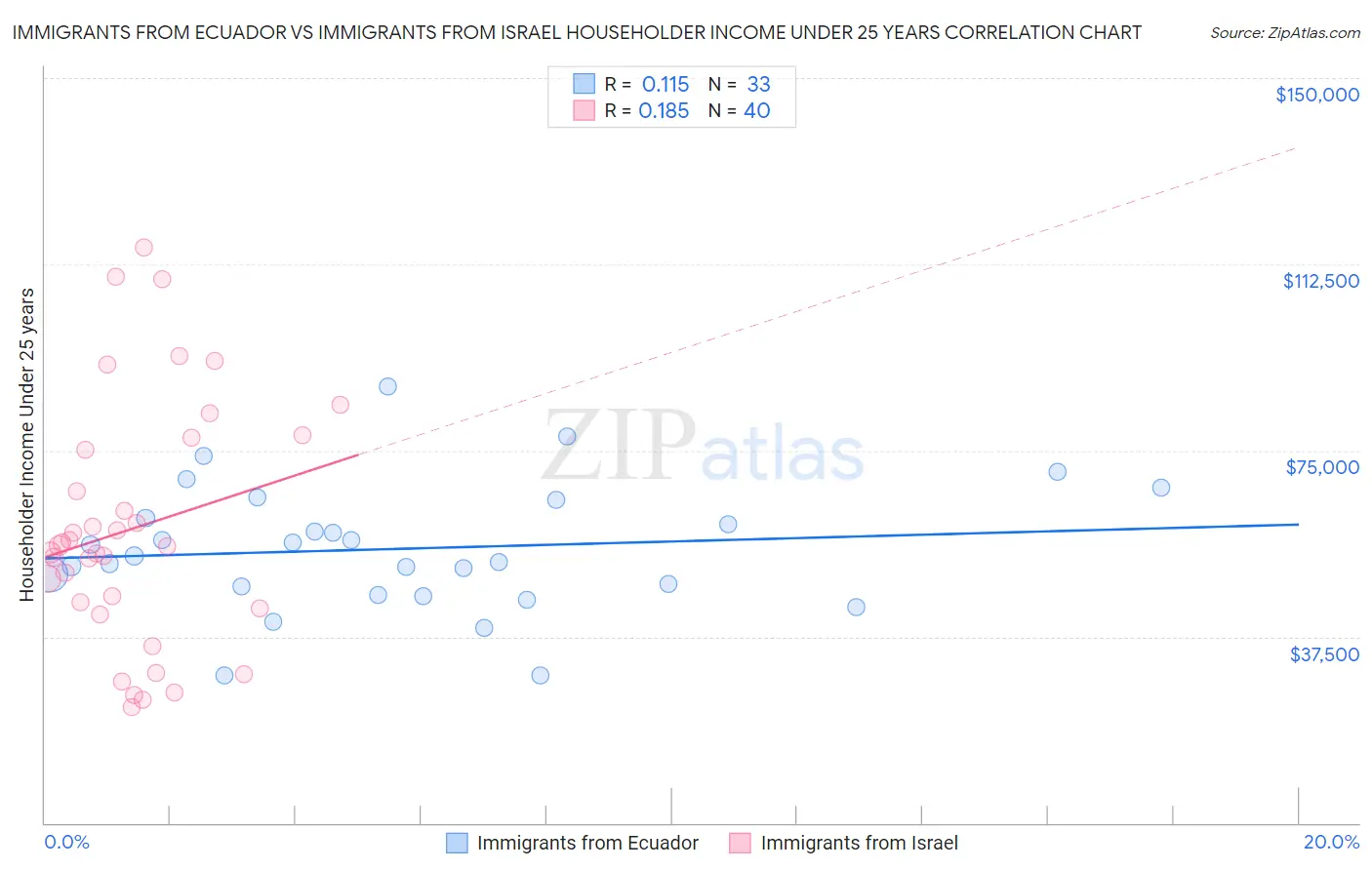 Immigrants from Ecuador vs Immigrants from Israel Householder Income Under 25 years