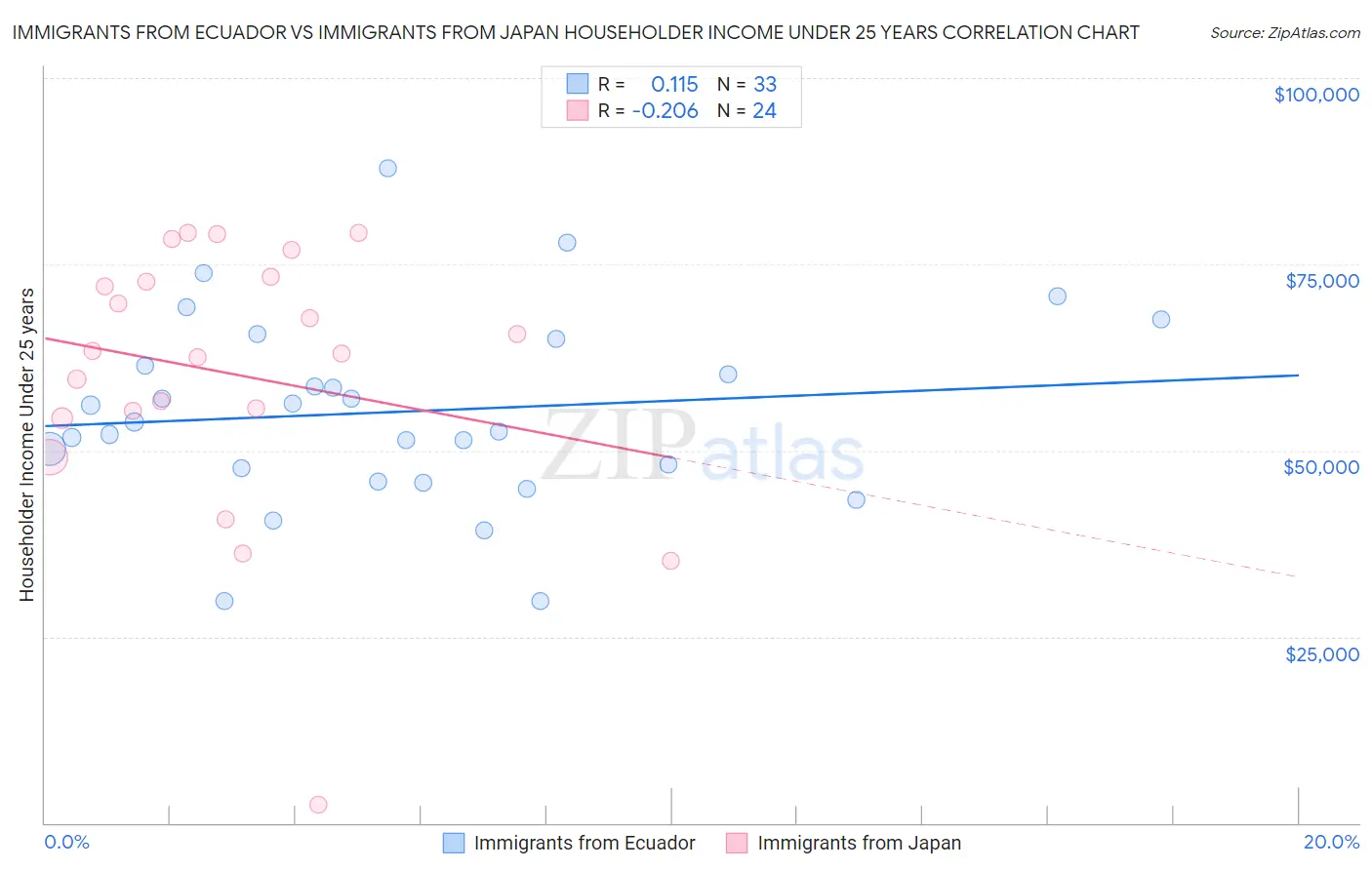 Immigrants from Ecuador vs Immigrants from Japan Householder Income Under 25 years