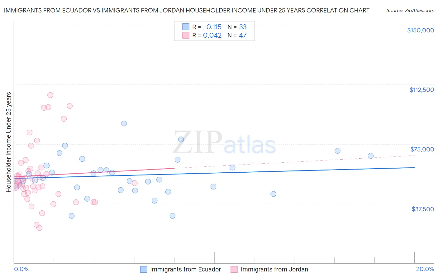 Immigrants from Ecuador vs Immigrants from Jordan Householder Income Under 25 years
