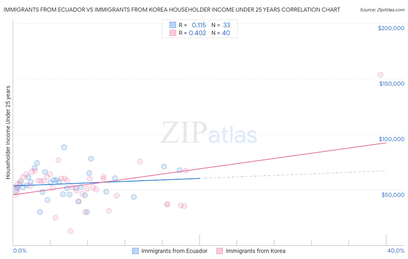 Immigrants from Ecuador vs Immigrants from Korea Householder Income Under 25 years