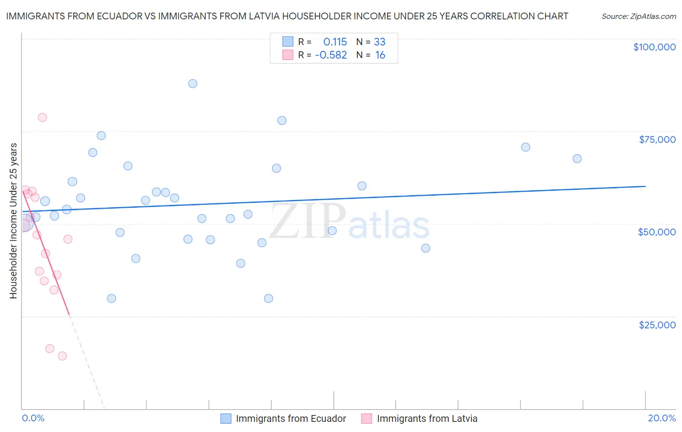 Immigrants from Ecuador vs Immigrants from Latvia Householder Income Under 25 years