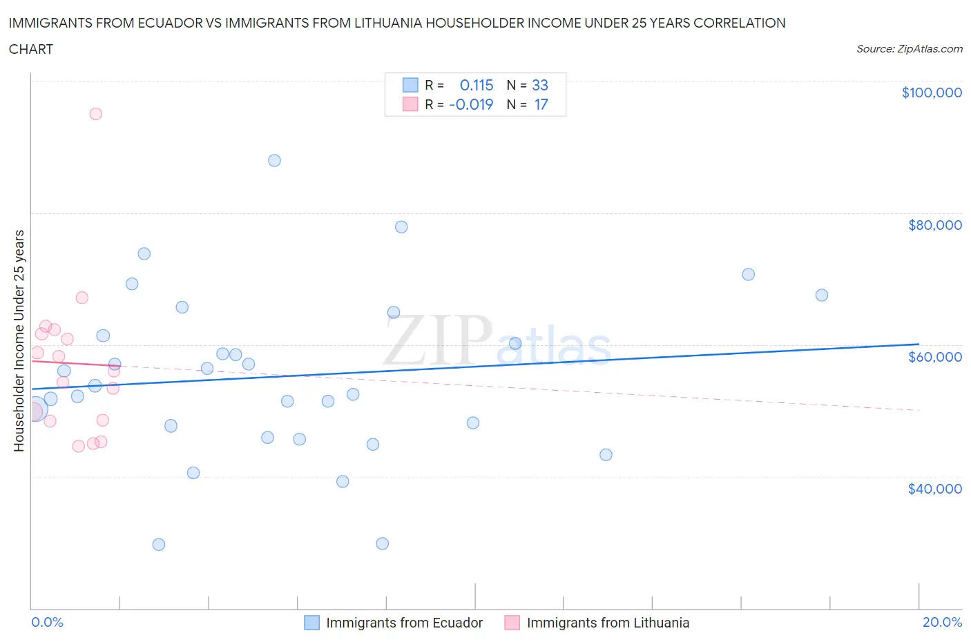 Immigrants from Ecuador vs Immigrants from Lithuania Householder Income Under 25 years