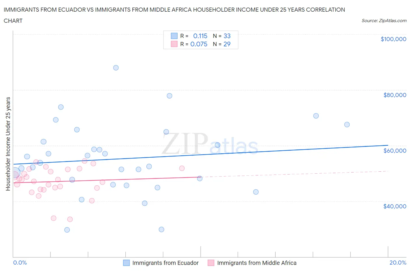Immigrants from Ecuador vs Immigrants from Middle Africa Householder Income Under 25 years