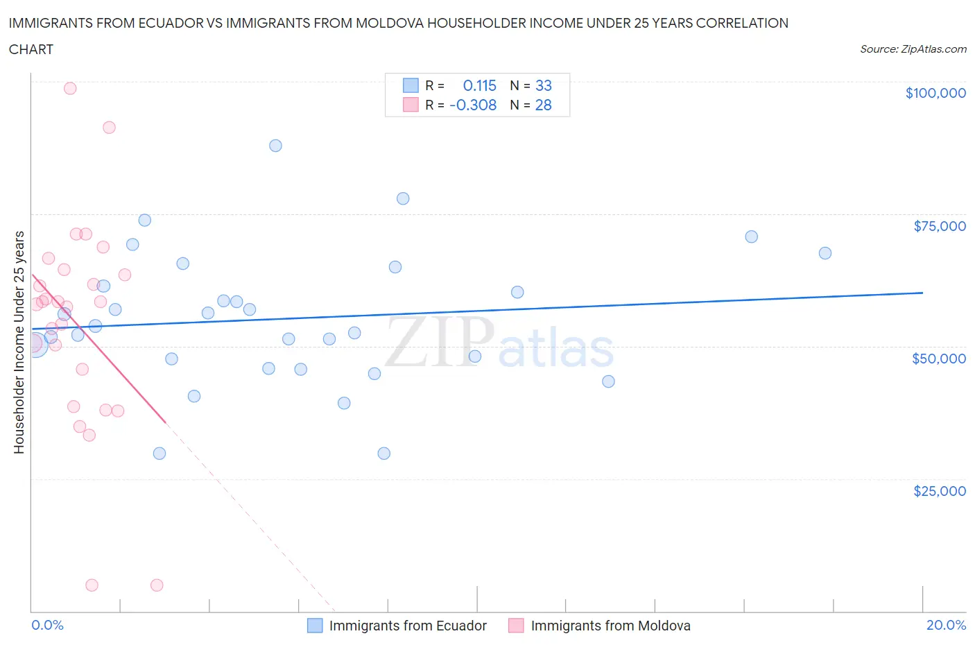Immigrants from Ecuador vs Immigrants from Moldova Householder Income Under 25 years