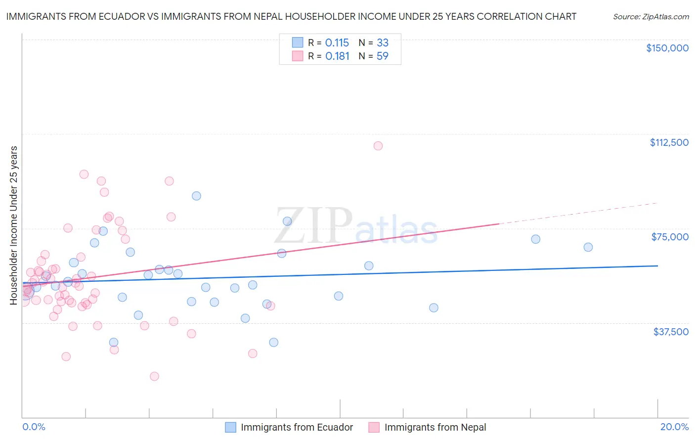 Immigrants from Ecuador vs Immigrants from Nepal Householder Income Under 25 years
