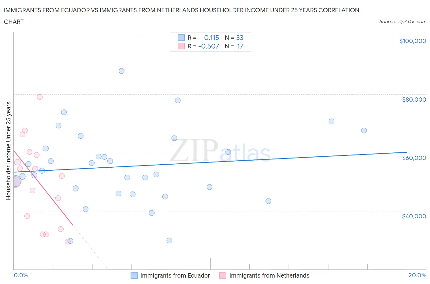Immigrants from Ecuador vs Immigrants from Netherlands Householder Income Under 25 years