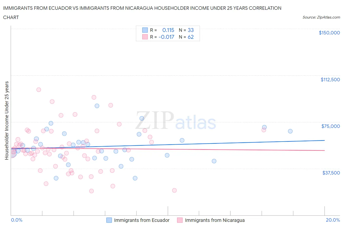 Immigrants from Ecuador vs Immigrants from Nicaragua Householder Income Under 25 years
