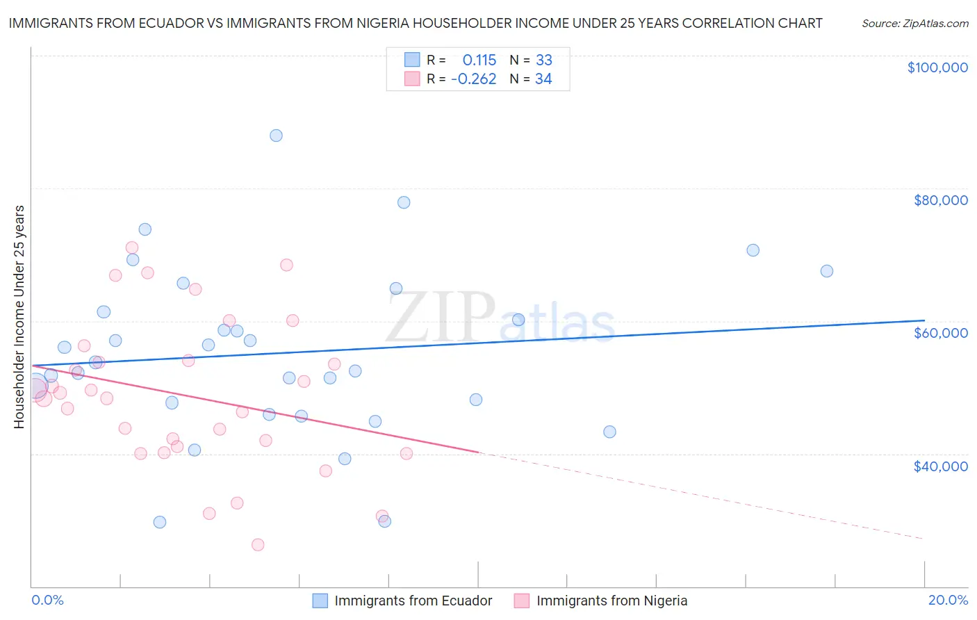 Immigrants from Ecuador vs Immigrants from Nigeria Householder Income Under 25 years