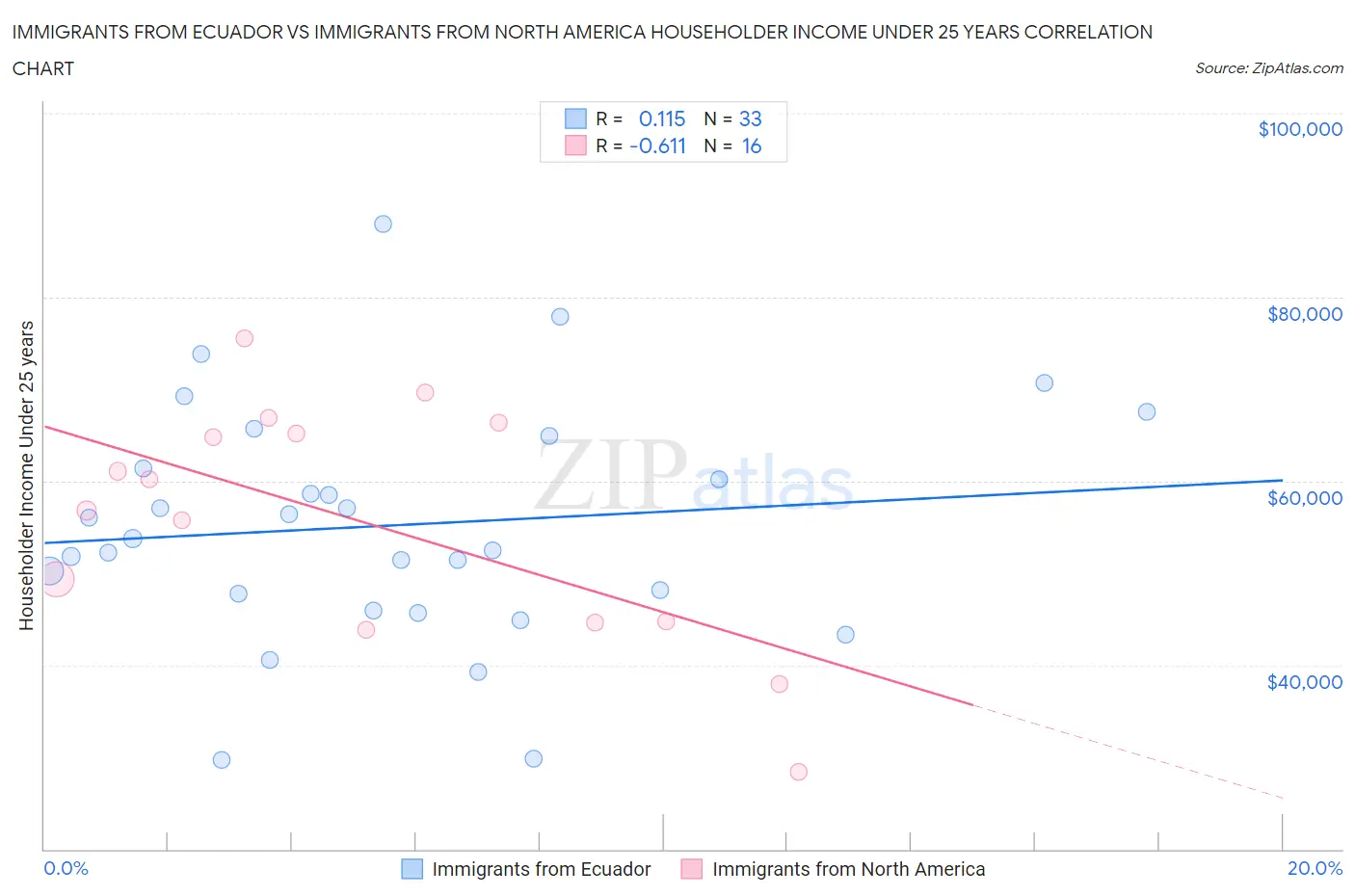 Immigrants from Ecuador vs Immigrants from North America Householder Income Under 25 years