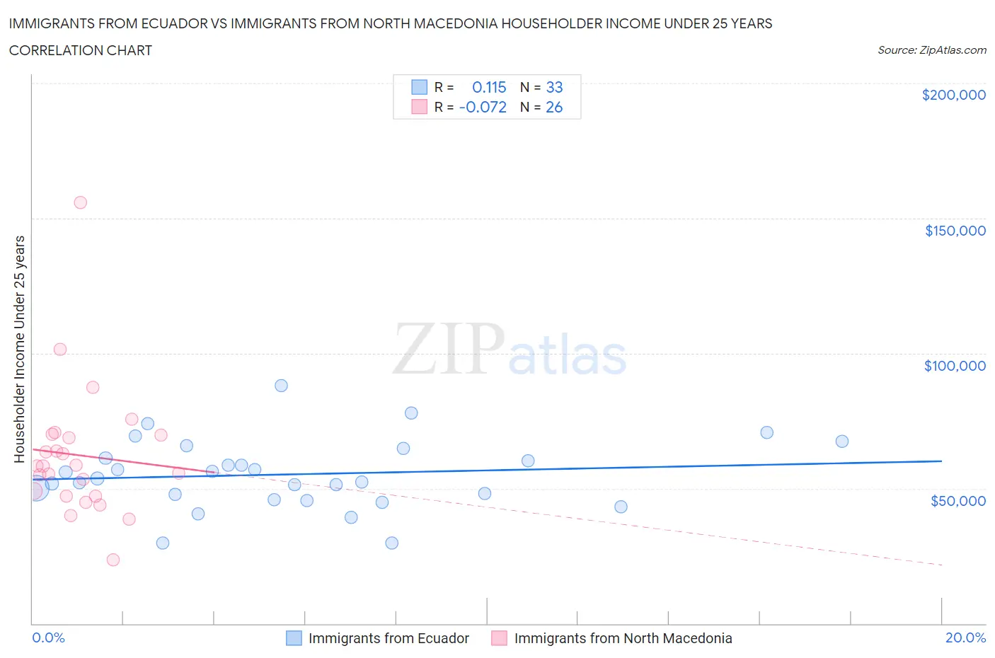 Immigrants from Ecuador vs Immigrants from North Macedonia Householder Income Under 25 years