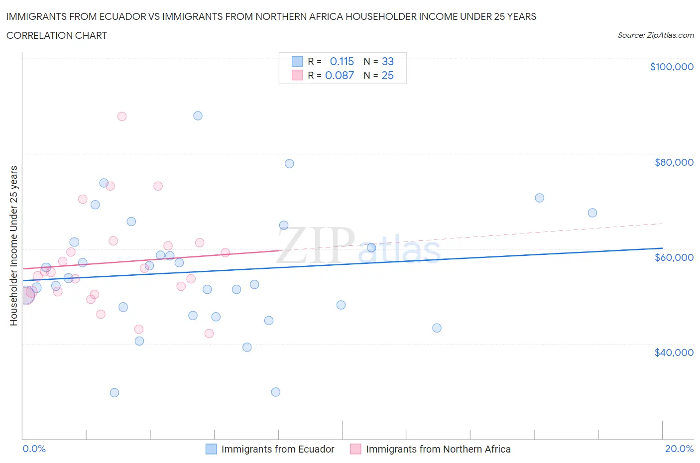 Immigrants from Ecuador vs Immigrants from Northern Africa Householder Income Under 25 years