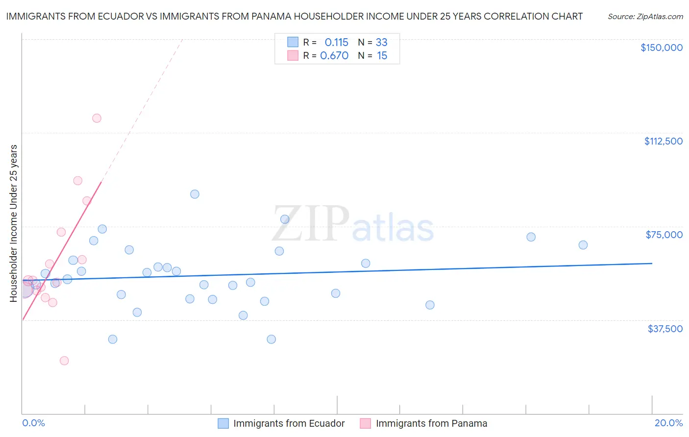 Immigrants from Ecuador vs Immigrants from Panama Householder Income Under 25 years