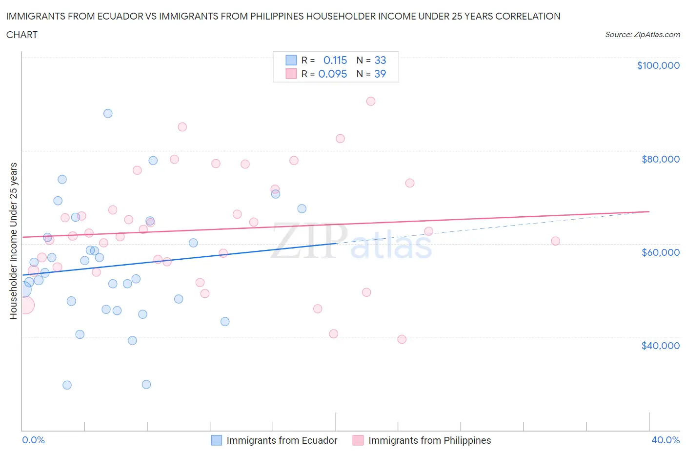 Immigrants from Ecuador vs Immigrants from Philippines Householder Income Under 25 years