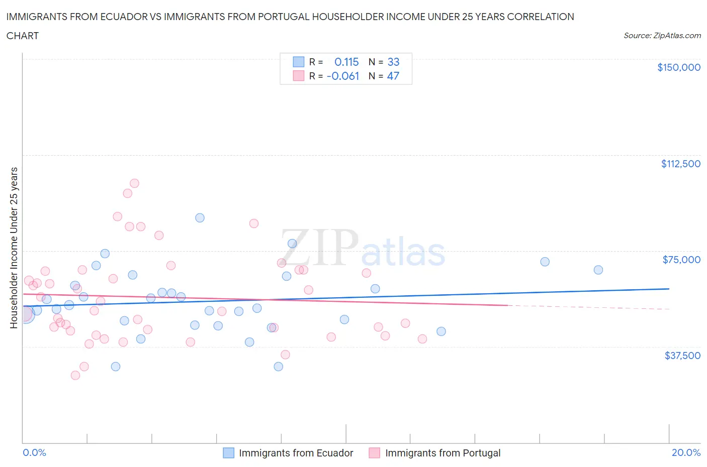 Immigrants from Ecuador vs Immigrants from Portugal Householder Income Under 25 years