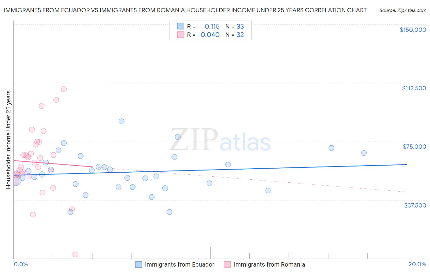Immigrants from Ecuador vs Immigrants from Romania Householder Income Under 25 years