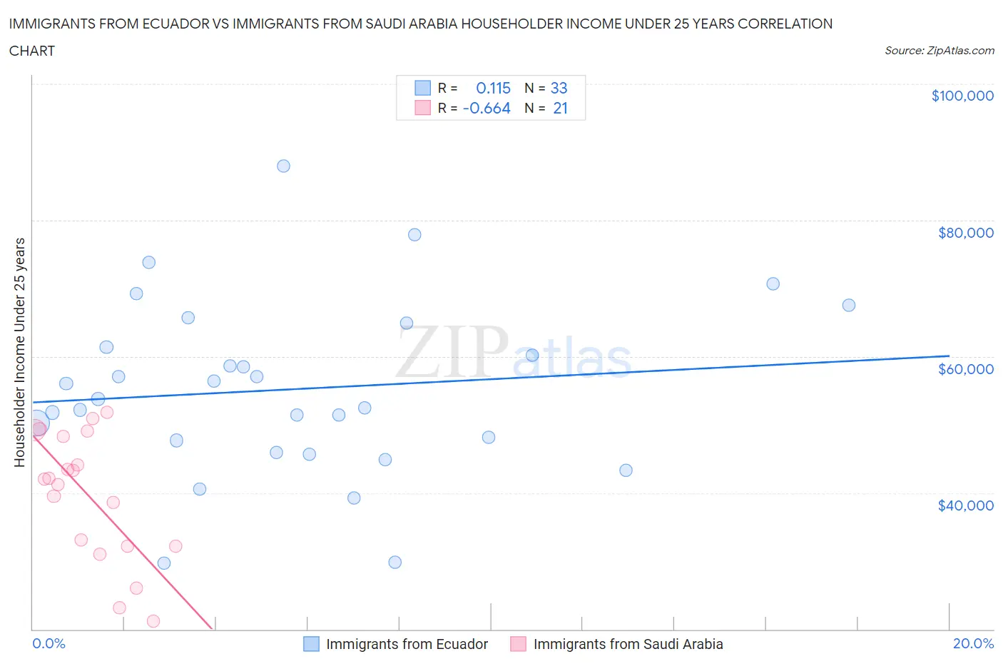 Immigrants from Ecuador vs Immigrants from Saudi Arabia Householder Income Under 25 years