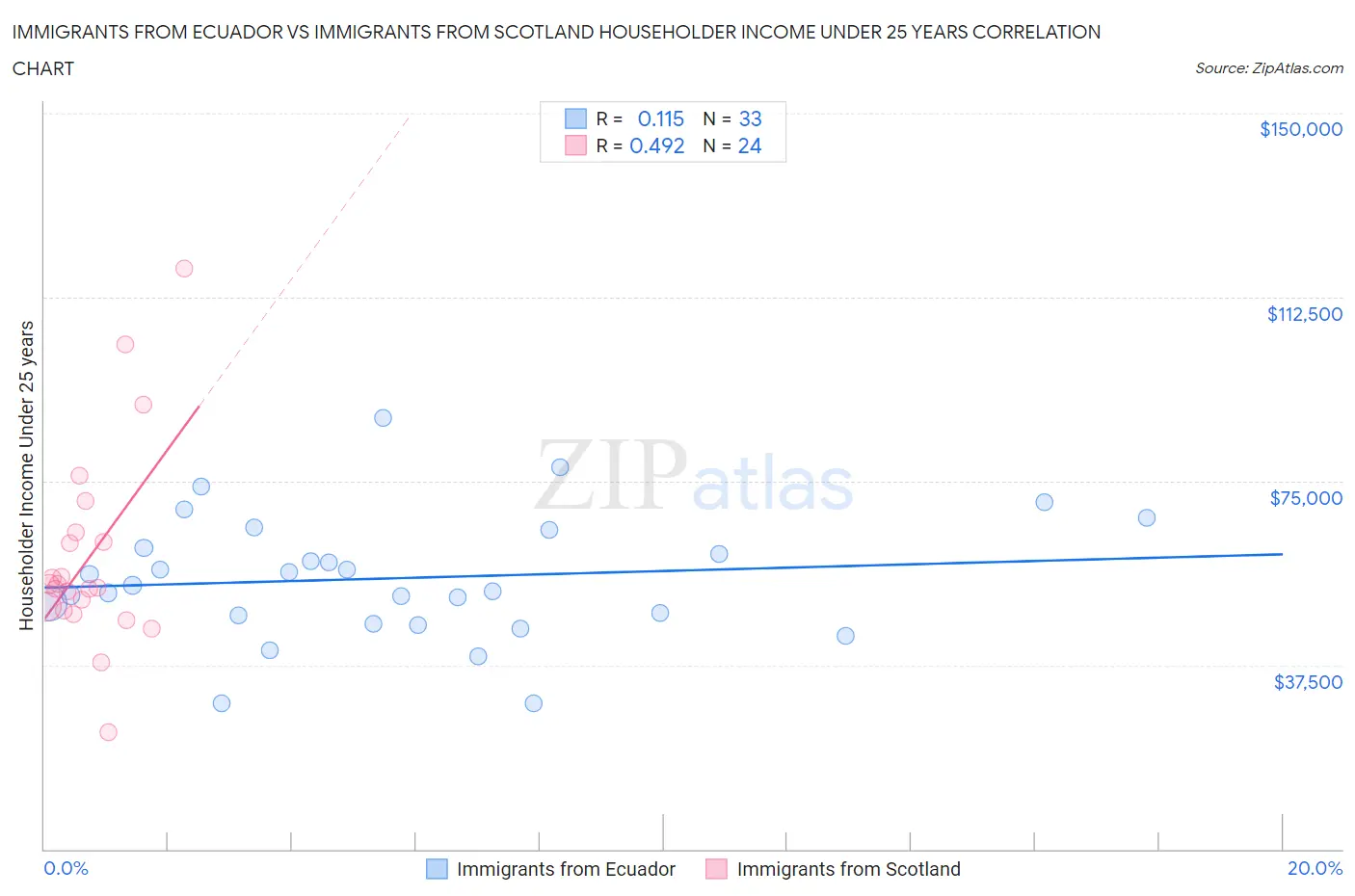 Immigrants from Ecuador vs Immigrants from Scotland Householder Income Under 25 years