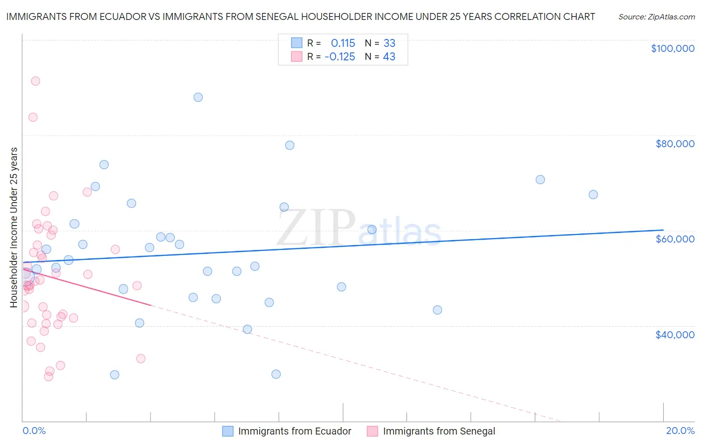 Immigrants from Ecuador vs Immigrants from Senegal Householder Income Under 25 years