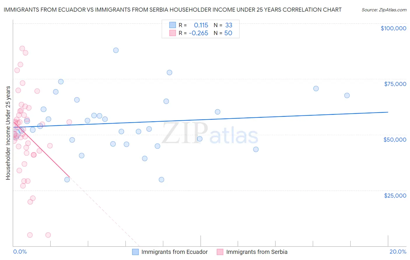 Immigrants from Ecuador vs Immigrants from Serbia Householder Income Under 25 years