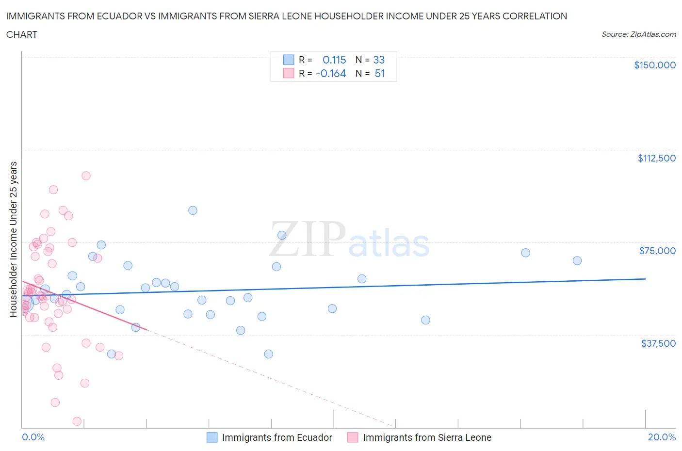 Immigrants from Ecuador vs Immigrants from Sierra Leone Householder Income Under 25 years