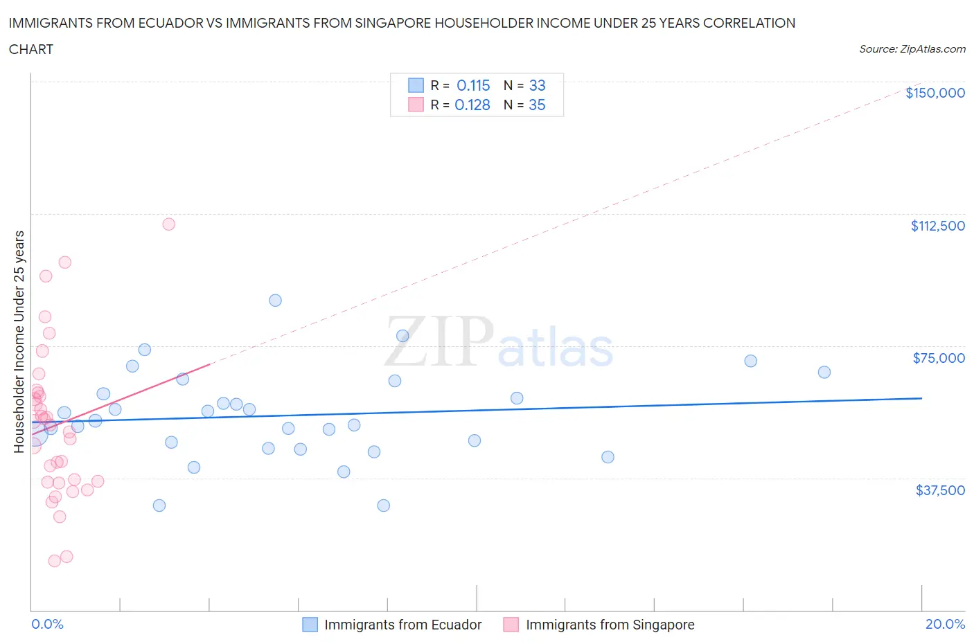 Immigrants from Ecuador vs Immigrants from Singapore Householder Income Under 25 years