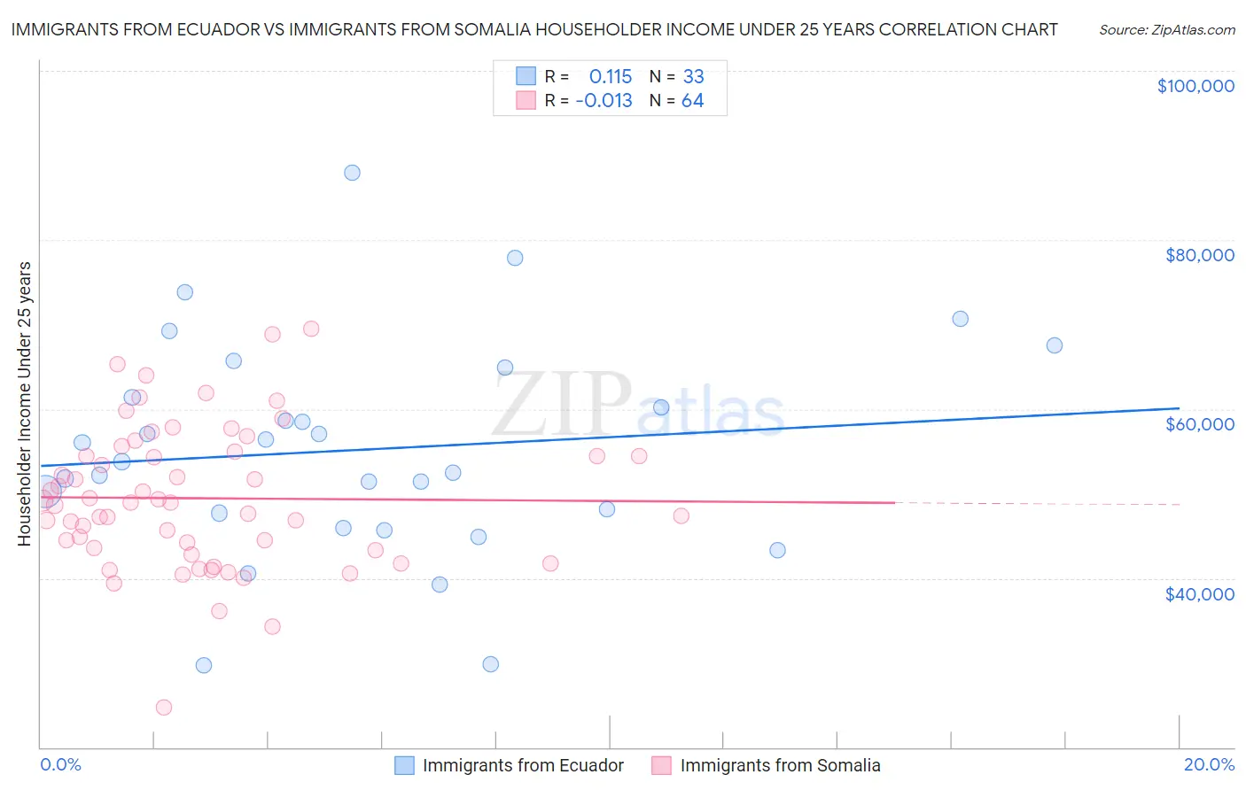 Immigrants from Ecuador vs Immigrants from Somalia Householder Income Under 25 years
