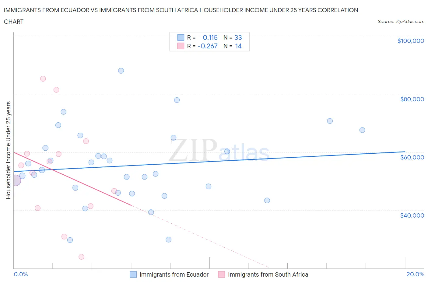 Immigrants from Ecuador vs Immigrants from South Africa Householder Income Under 25 years