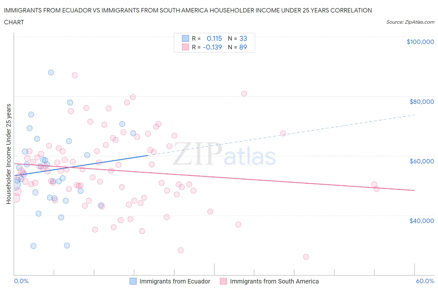 Immigrants from Ecuador vs Immigrants from South America Householder Income Under 25 years