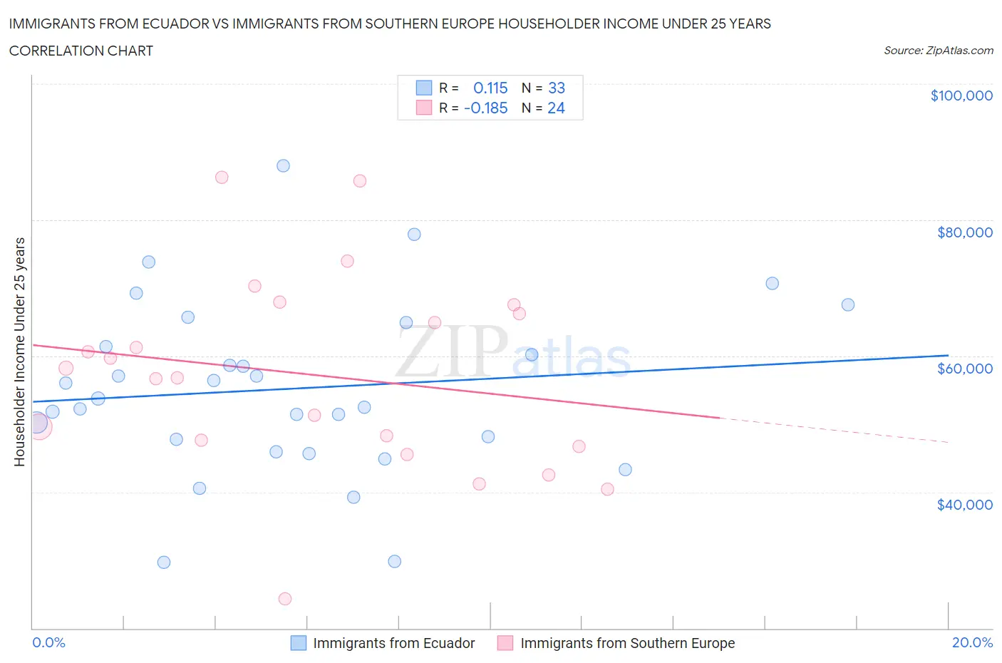 Immigrants from Ecuador vs Immigrants from Southern Europe Householder Income Under 25 years