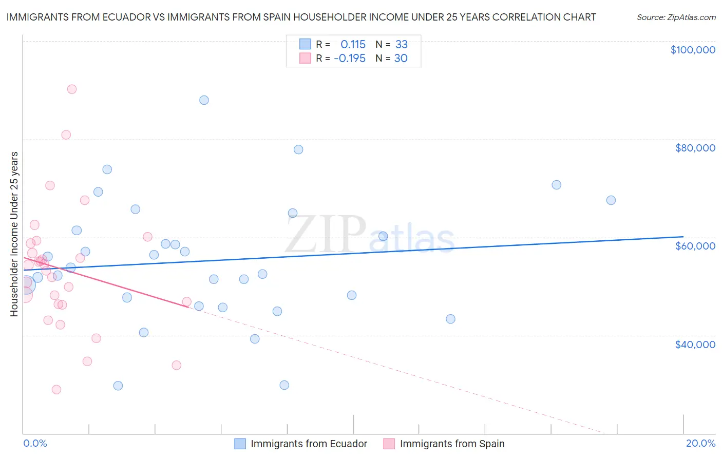 Immigrants from Ecuador vs Immigrants from Spain Householder Income Under 25 years