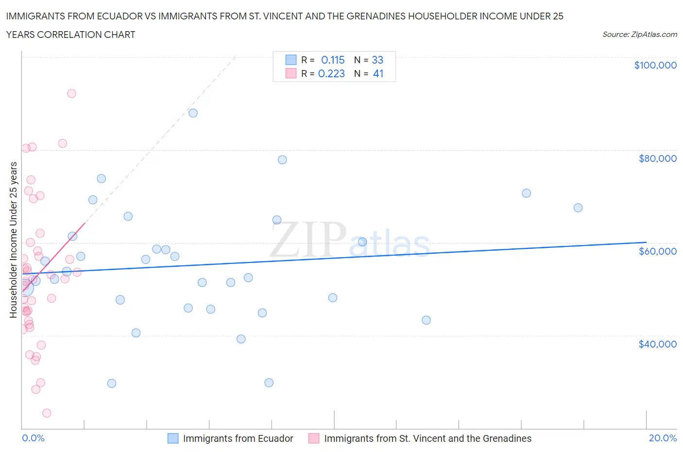 Immigrants from Ecuador vs Immigrants from St. Vincent and the Grenadines Householder Income Under 25 years