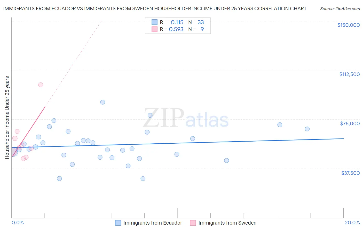 Immigrants from Ecuador vs Immigrants from Sweden Householder Income Under 25 years