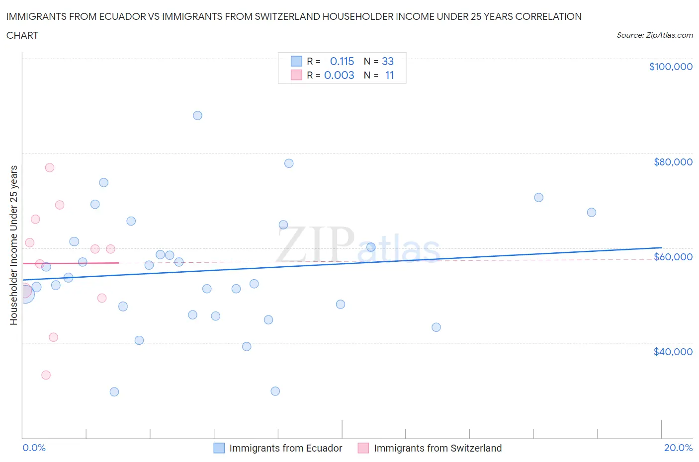 Immigrants from Ecuador vs Immigrants from Switzerland Householder Income Under 25 years