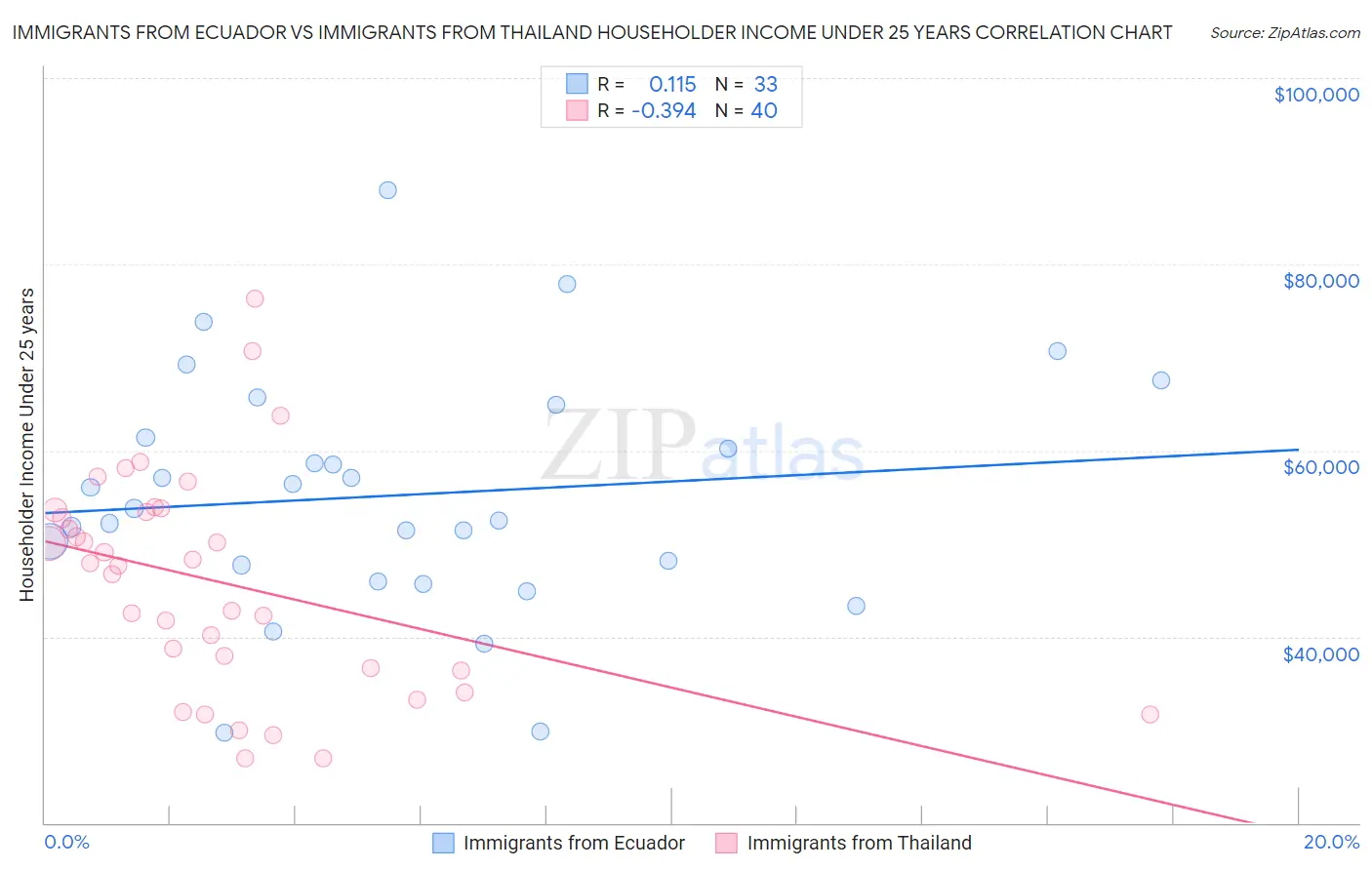 Immigrants from Ecuador vs Immigrants from Thailand Householder Income Under 25 years