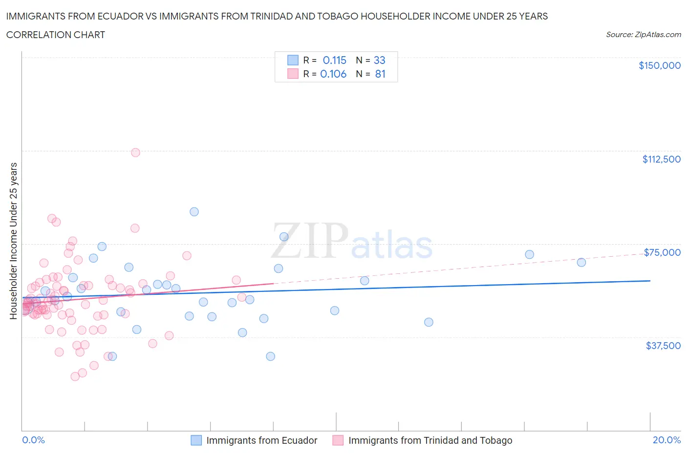 Immigrants from Ecuador vs Immigrants from Trinidad and Tobago Householder Income Under 25 years