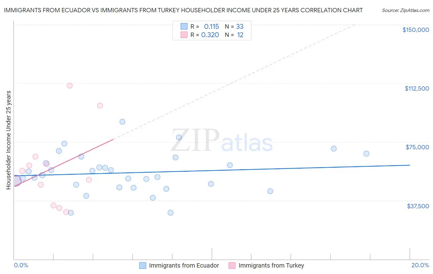 Immigrants from Ecuador vs Immigrants from Turkey Householder Income Under 25 years