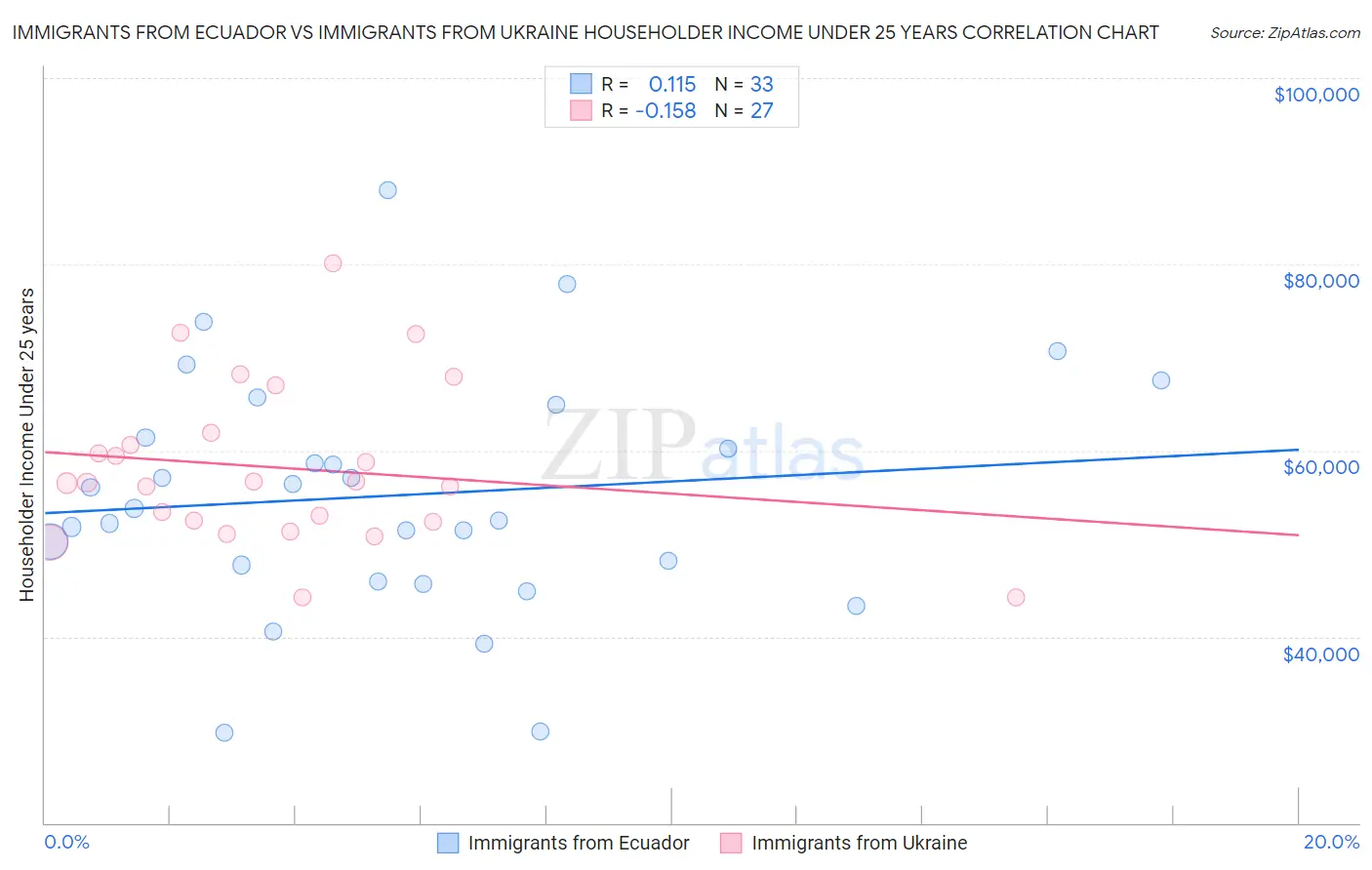 Immigrants from Ecuador vs Immigrants from Ukraine Householder Income Under 25 years