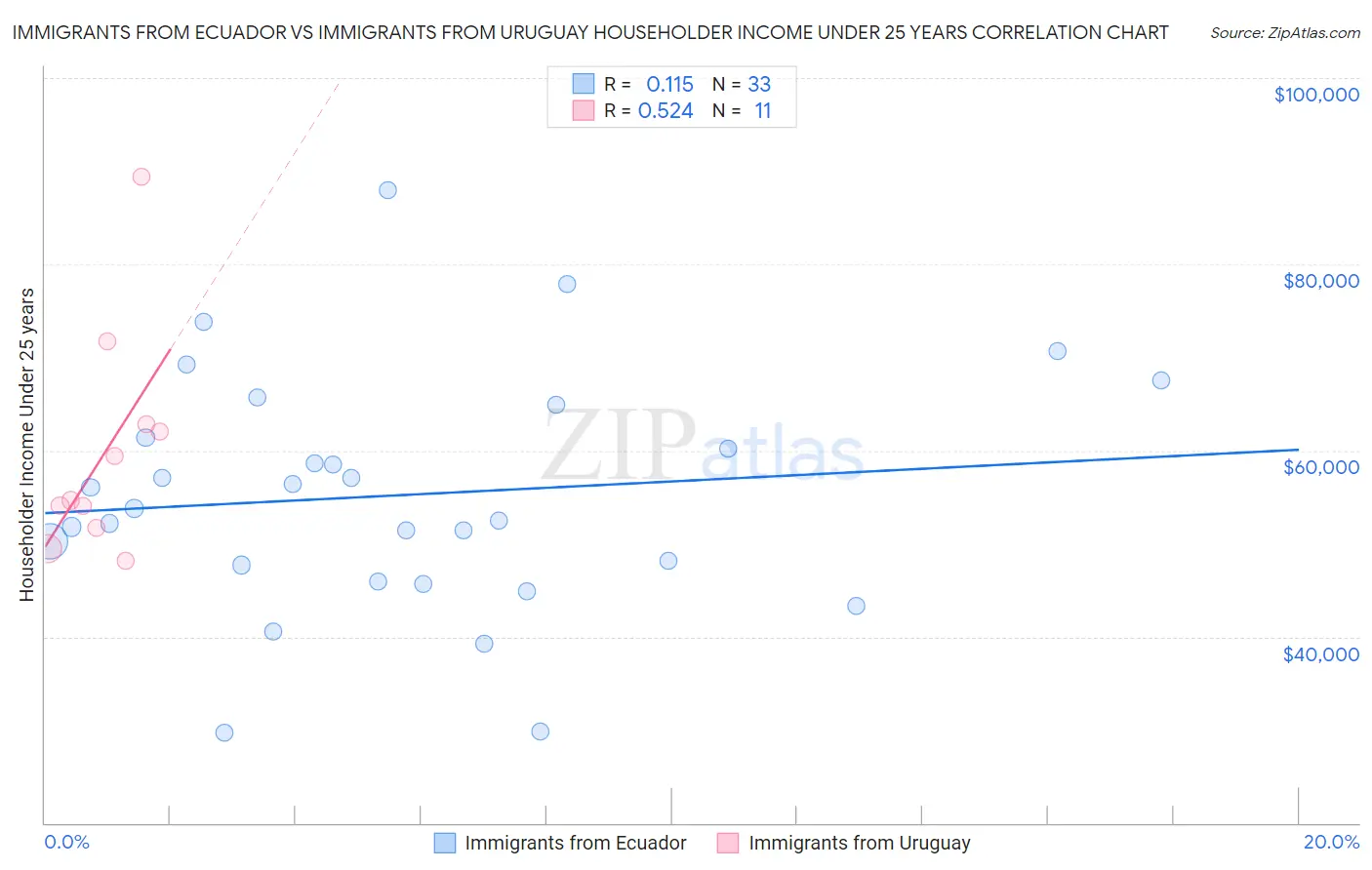 Immigrants from Ecuador vs Immigrants from Uruguay Householder Income Under 25 years