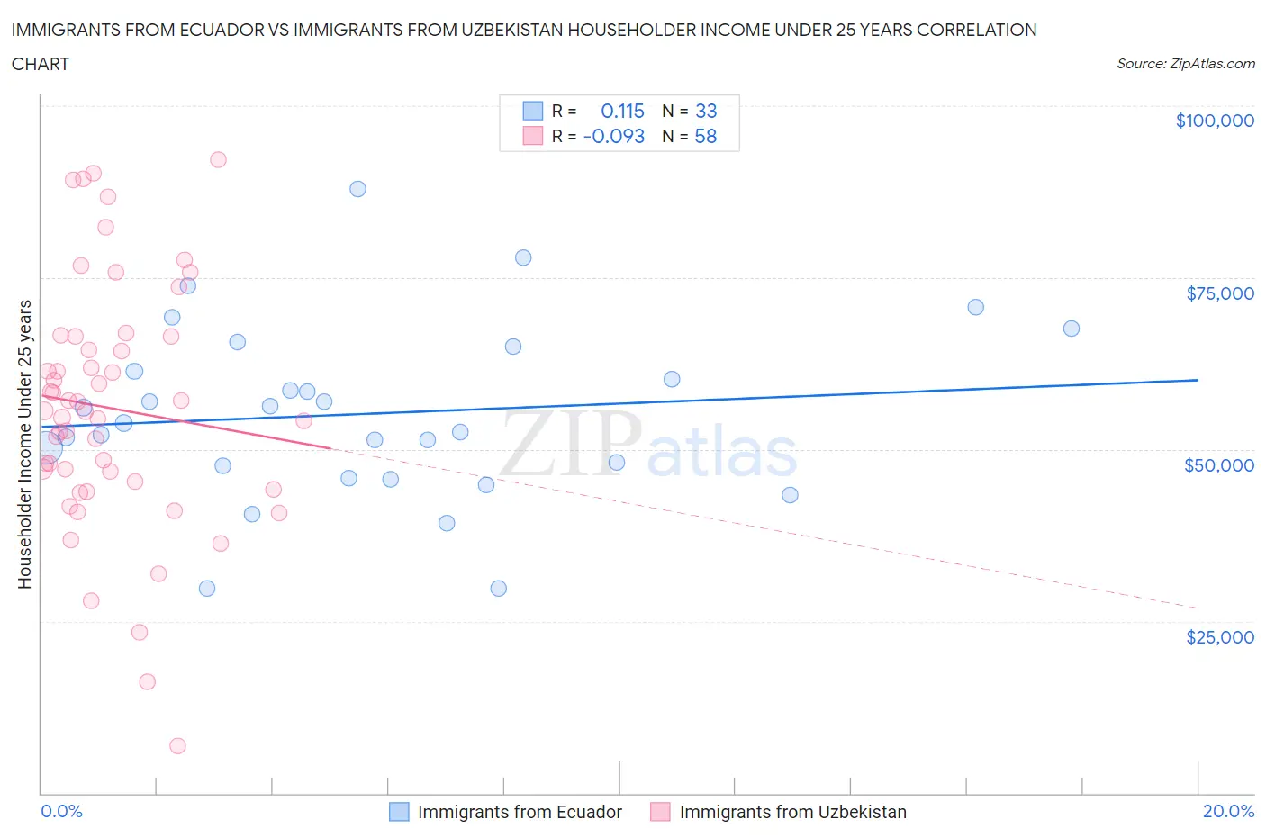 Immigrants from Ecuador vs Immigrants from Uzbekistan Householder Income Under 25 years