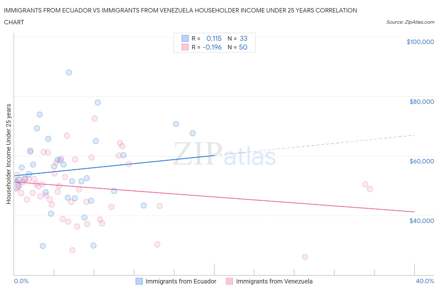 Immigrants from Ecuador vs Immigrants from Venezuela Householder Income Under 25 years