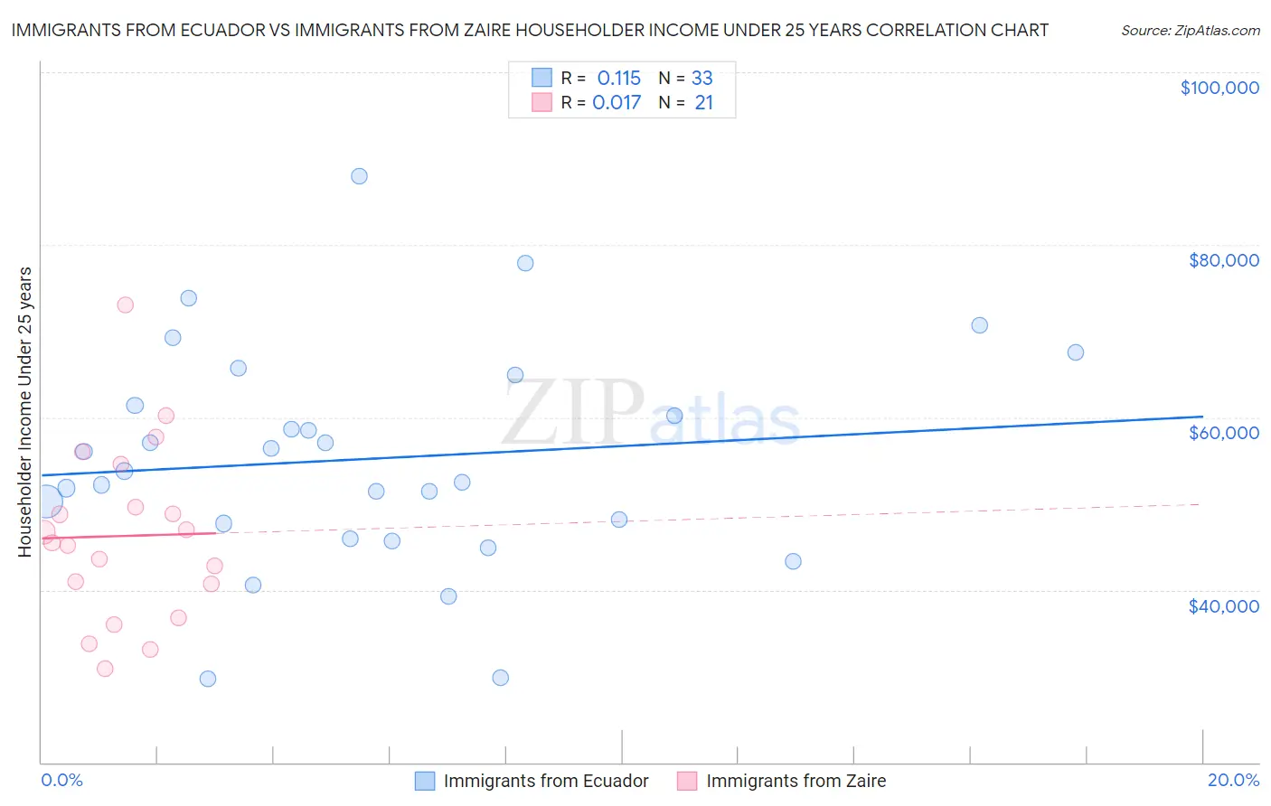 Immigrants from Ecuador vs Immigrants from Zaire Householder Income Under 25 years
