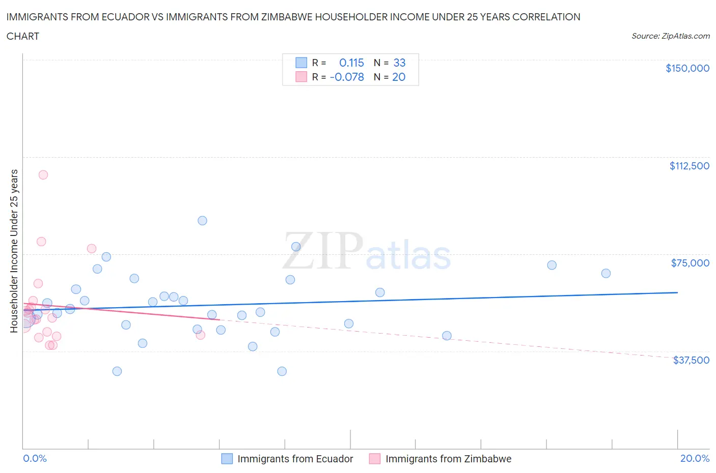 Immigrants from Ecuador vs Immigrants from Zimbabwe Householder Income Under 25 years