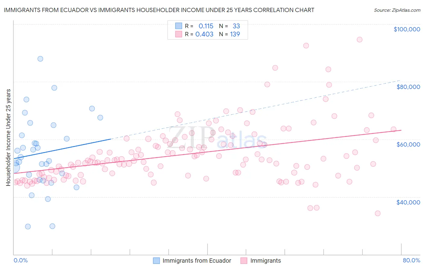 Immigrants from Ecuador vs Immigrants Householder Income Under 25 years