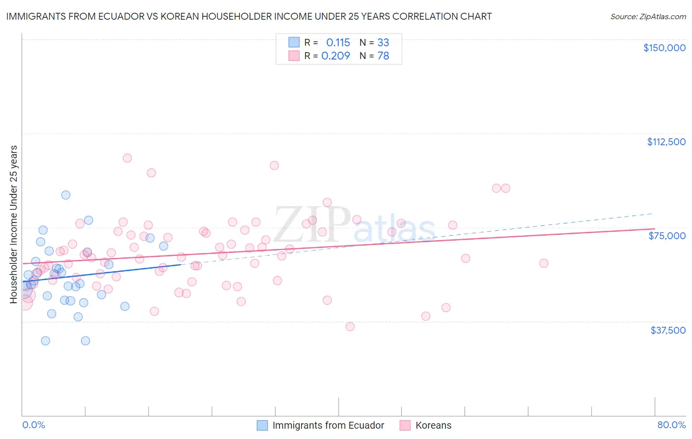 Immigrants from Ecuador vs Korean Householder Income Under 25 years