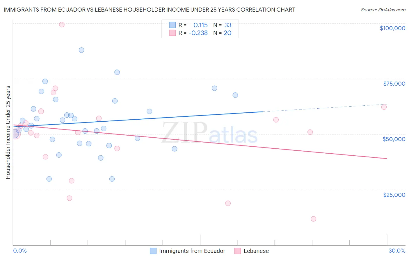 Immigrants from Ecuador vs Lebanese Householder Income Under 25 years